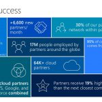 Microsoft's partner success data points from Inspire 2017