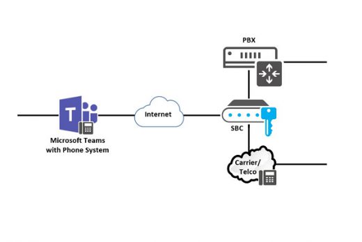 Microsoft Teams Direct Routing