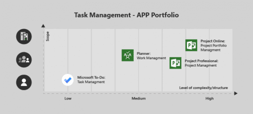 Microsoft's plans for task management in Microsoft 365