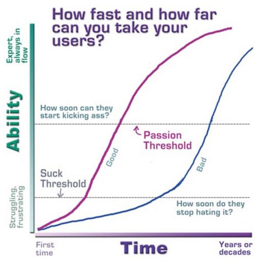The Suck Threshold by Kathy Sierra at Creating Passionate Users