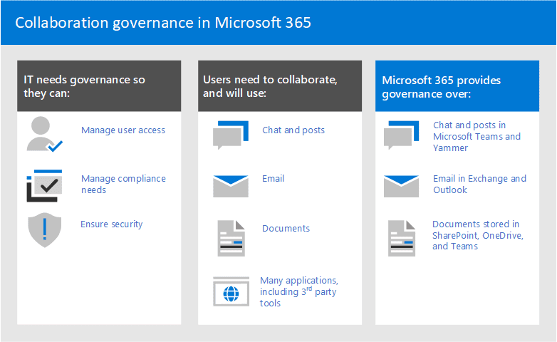 Is Governance OOTB In Microsoft 365? – BuckleyPLANET