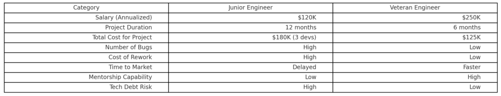 Cost breakdown of a new hire versus veteran hire
