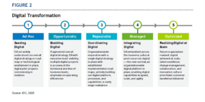 Digital Transformation process