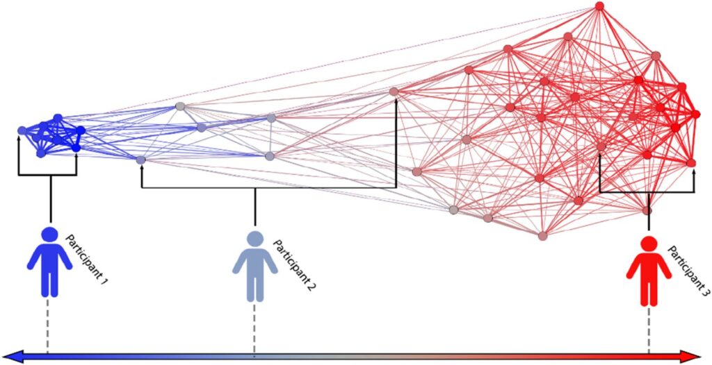 Participants' network position based on averaged item-responses. Simplified illustration with two (out of eight) attitudes per participant.