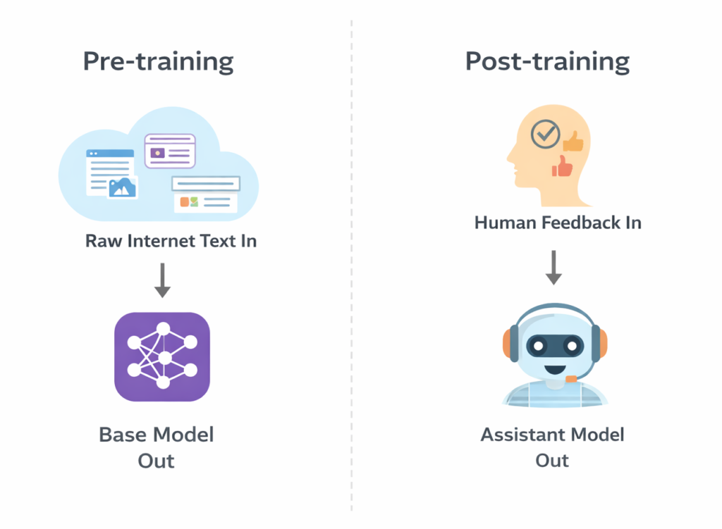 Pre-training vs. post-training