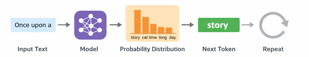 what an LLM actually does