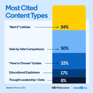 Most Cited Content Types on LinkedIn
